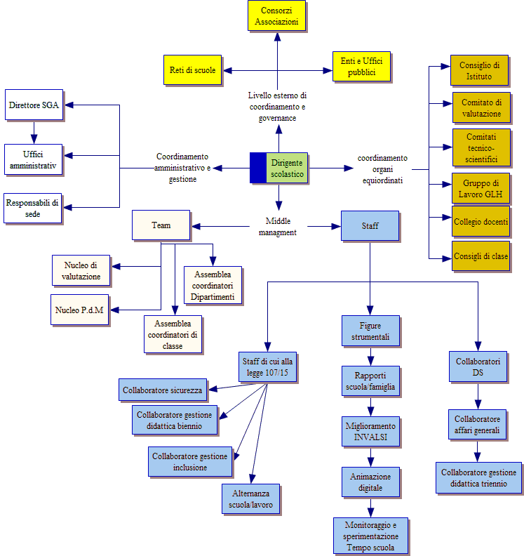 Organigramma Scuola